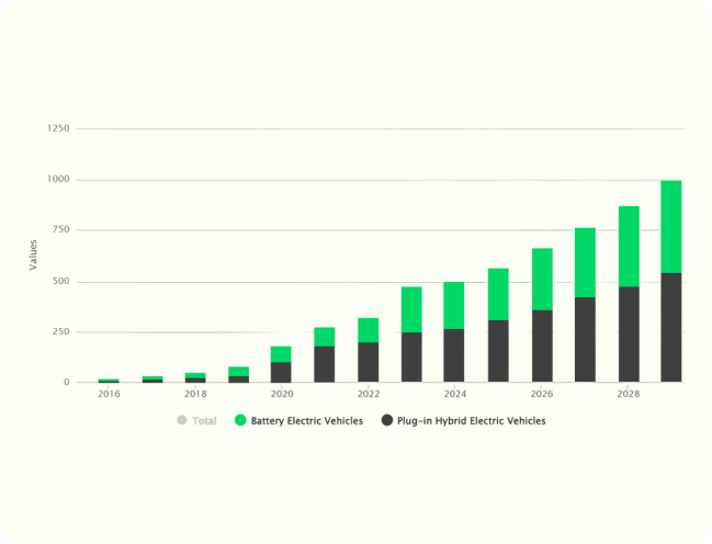 Electric vehicle sales in Spain