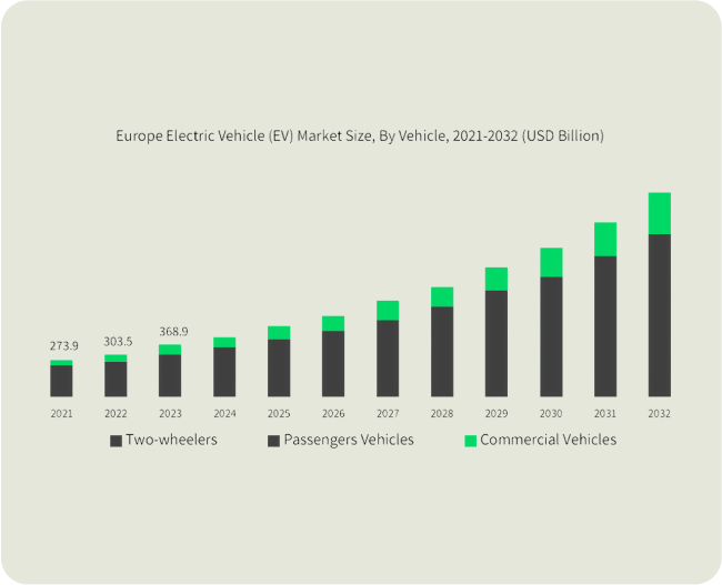 Europe electric vehicle market size by vehicle, 2021–2032