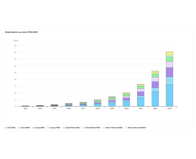 Global electric car stock